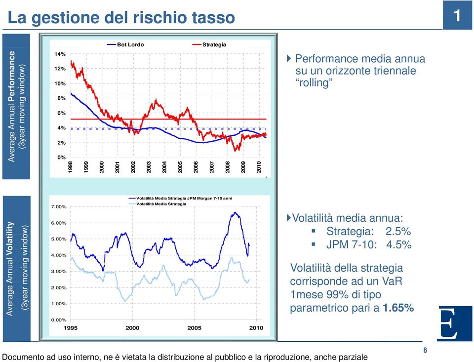 7-10 anni ility Average Annual Volati (3year moving windo ow) 7.00% 6.00% 5.00% 4.00% 3.00% 2.00% 1.