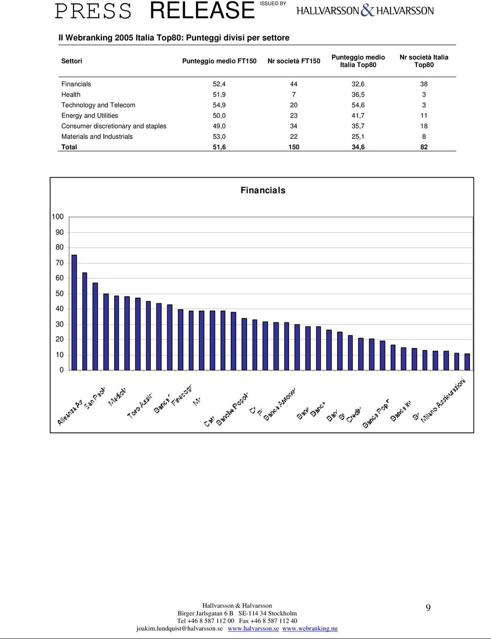 Technology and Telecom 54,9 20 54,6 3 Energy and Utilities 50,0 23 41,7 11 Consumer discretionary and staples