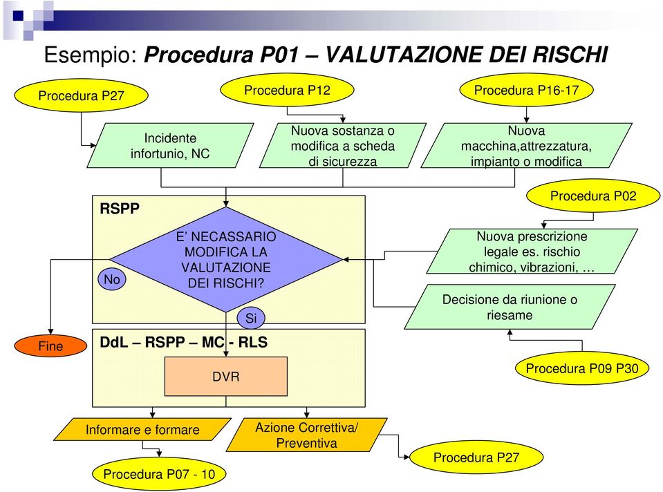 NECASSARIO MODIFICA LA VALUTAZIONE DEI RISCHI? Si DdL RSPP MC - RLS DVR Nuova prescrizione legale es.