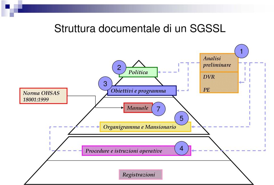 Analisi preliminare DVR PE 1 Manuale 7 Organigramma