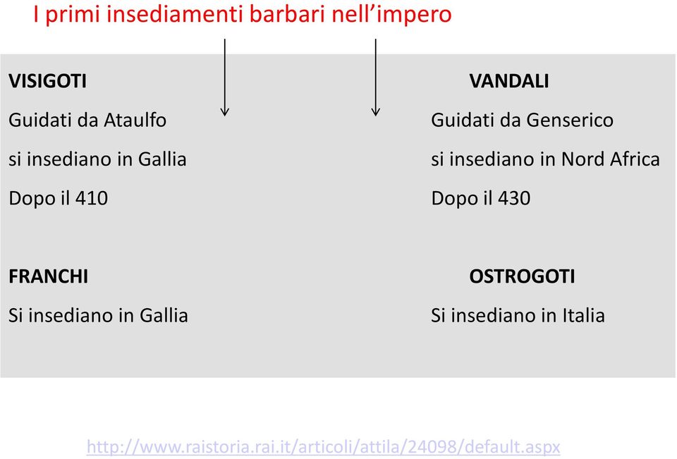 Africa Dopo il 410 Dopo il 430 FRANCHI Si insediano in Gallia OSTROGOTI Si