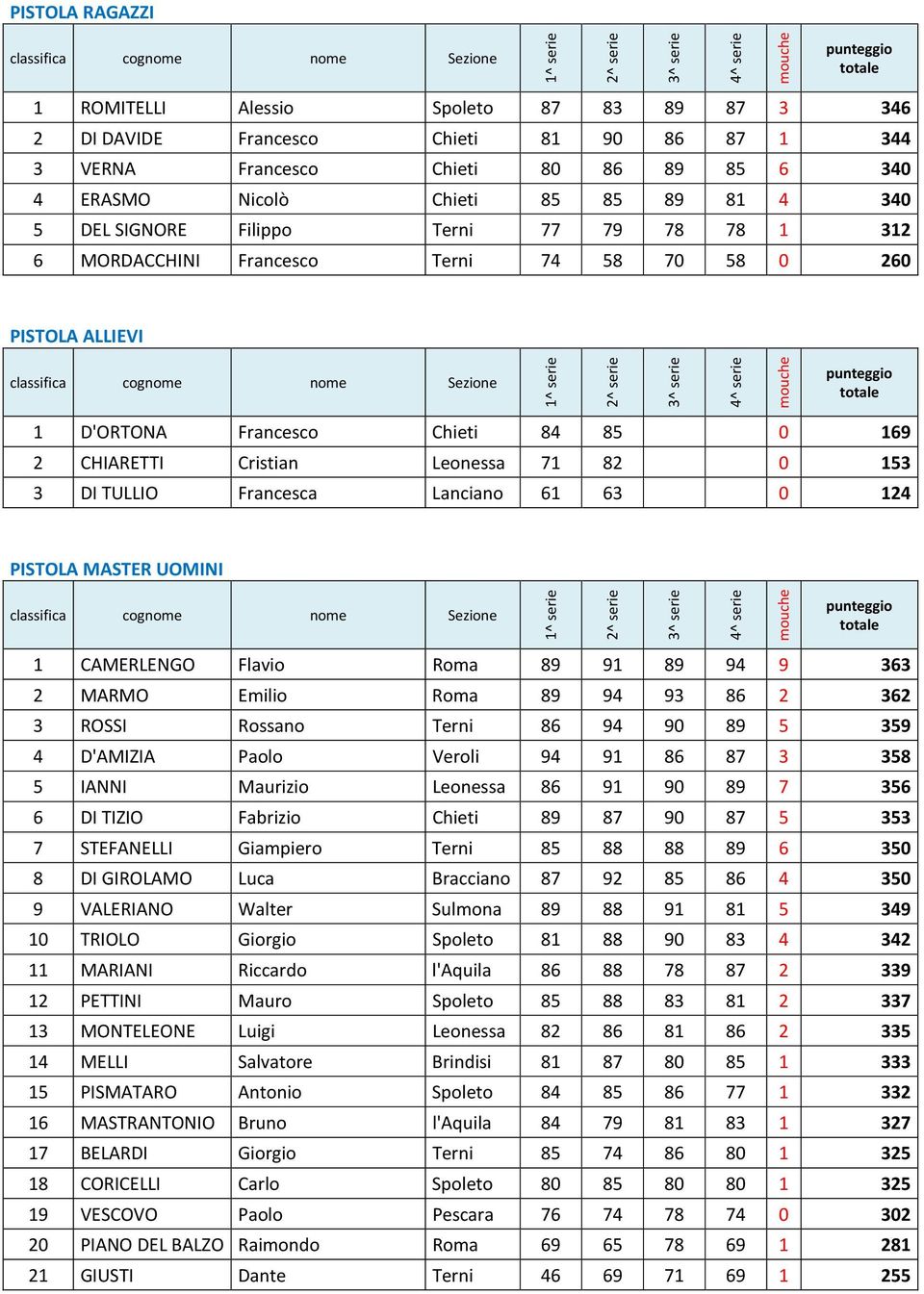 Francesca Lanciano 61 63 0 124 PISTOLA MASTER UOMINI 1 CAMERLENGO Flavio Roma 89 91 89 94 9 363 2 MARMO Emilio Roma 89 94 93 86 2 362 3 ROSSI Rossano Terni 86 94 90 89 5 359 4 D'AMIZIA Paolo Veroli