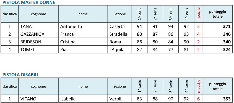 Cristina Roma 86 80 84 90 2 340 4 TOMEI Pia l'aquila 82 84 77