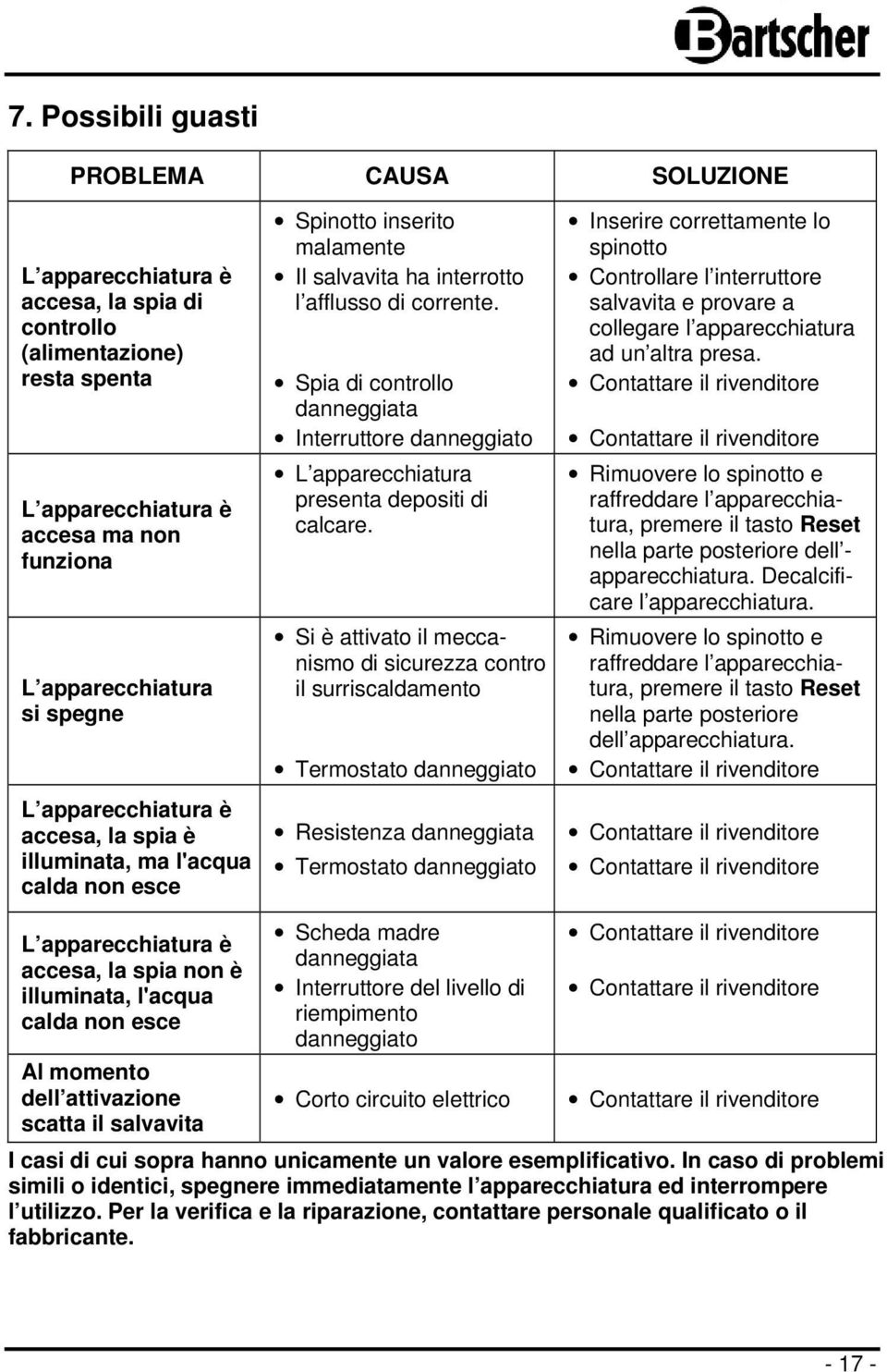 Spia di controllo danneggiata Interruttore danneggiato L apparecchiatura presenta depositi di calcare.