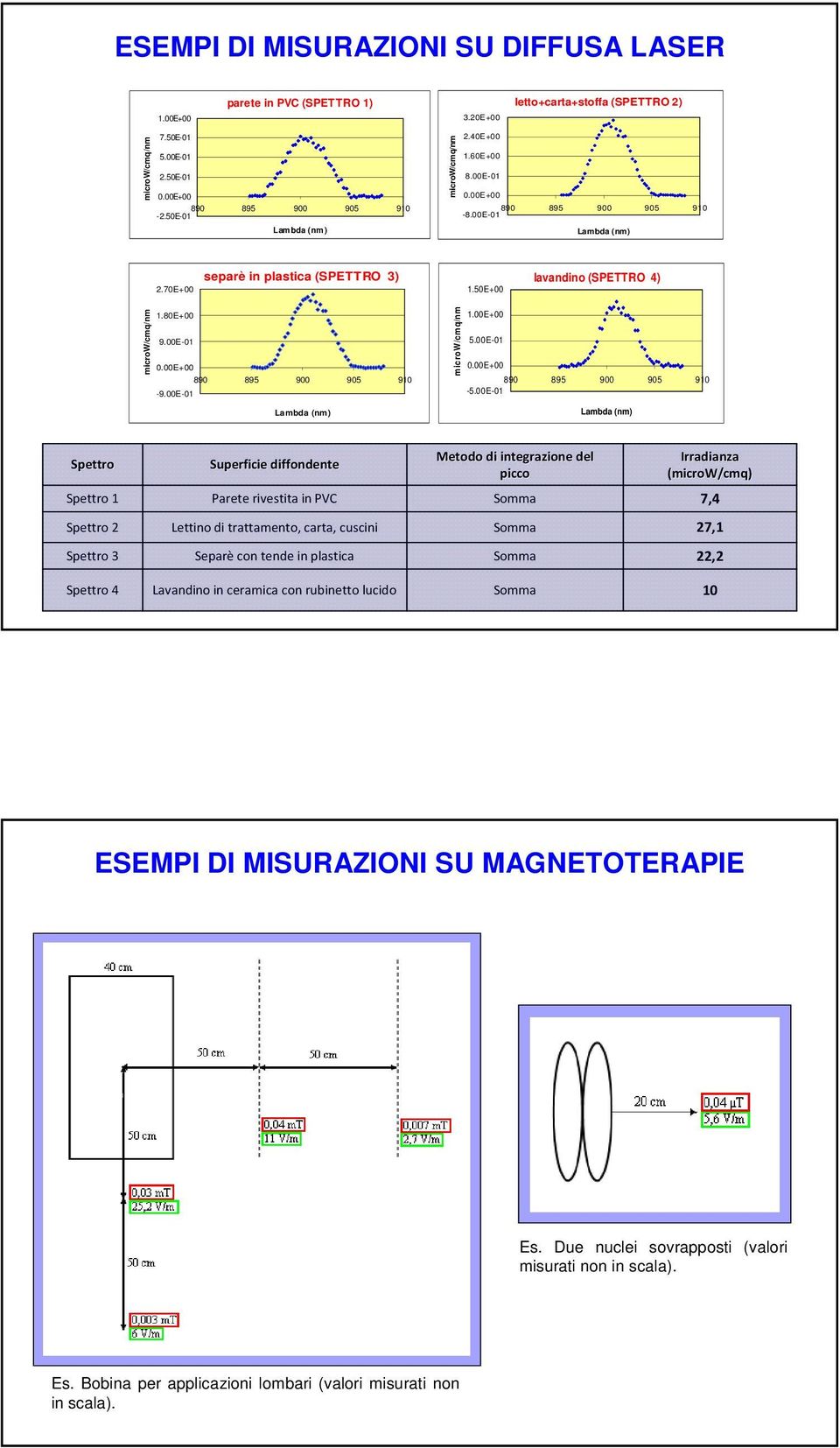 00E-01 Spettro Superficie diffondente Metodo di integrazione del picco Irradianza (microw/cmq) Spettro 1 Parete rivestita in PVC 7,4 Spettro 2 Lettino di trattamento, carta, cuscini 27,1