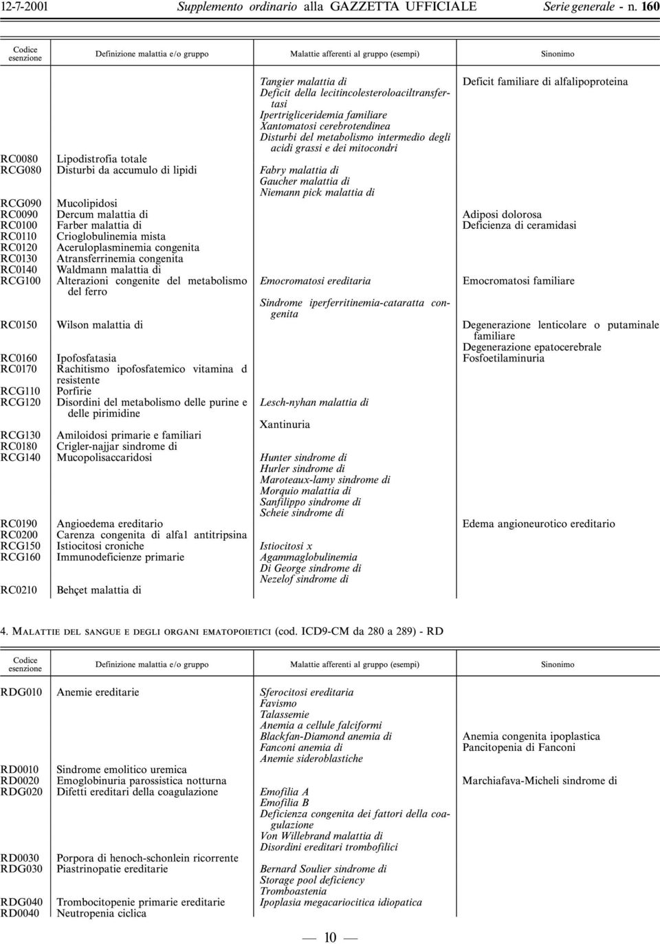 RC0090 Dercum malattia di Adiposi dolorosa RC0100 Farber malattia di Deficienza di ceramidasi RC0110 Crioglobulinemia mista RC0120 Aceruloplasminemia congenita RC0130 Atransferrinemia congenita