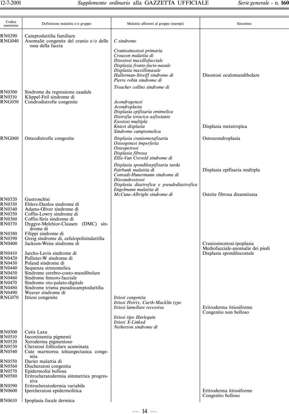 RNG050 Condrodistrofie congenite Acondrogenesi Acondroplasia Displasia epifisaria emimelica Distrofia toracica asfissiante Esostosi multipla Kniest displasia Sindrome camptomelica ö 14 ö Disostosi