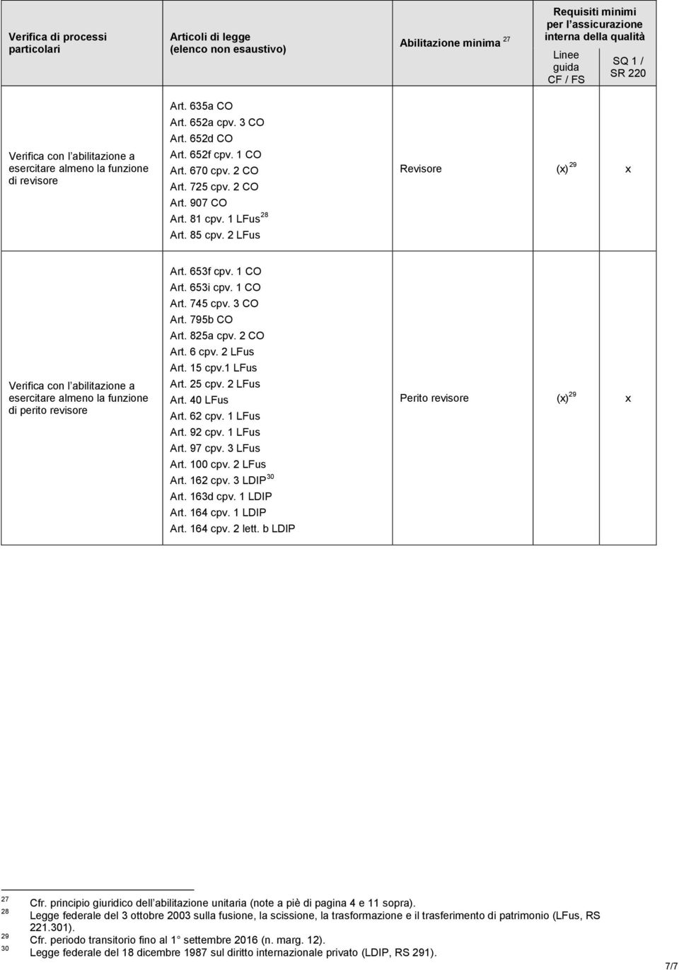 2 LFus () 29 Verifica con l abilitazione a esercitare almeno la funzione di perito revisore Art. 653f cpv. 1 CO Art. 653i cpv. 1 CO Art. 745 cpv. 3 CO Art. 795b CO Art. 825a cpv. 2 CO Art. 6 cpv.