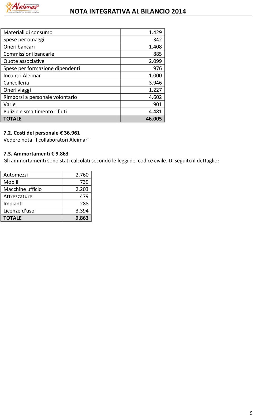 602 Varie 901 Pulizie e smaltimento rifiuti 4.481 TOTALE 46.005 7.2. Costi del personale 36.961 Vedere nota I collaboratori Aleimar 7.3. Ammortamenti 9.