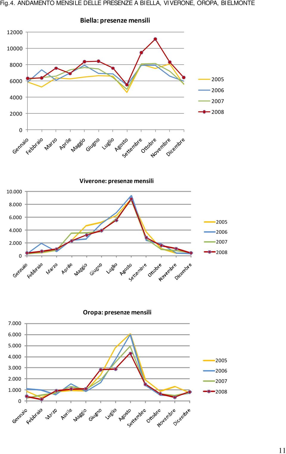 Biella: presenze mensili 10000 8000 6000 4000 2000 2005 2006 2007 2008 0 10.