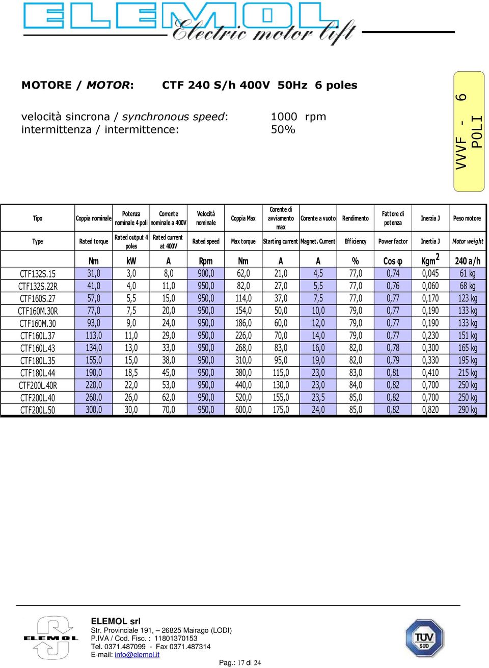 400V Rated speed Max torque Starting current Magnet. Current Efficiency Power factor Inertia J Motor weight Nm kw A Rpm Nm A A % Cos φ Kgm 2 240 a/h CTF132S.