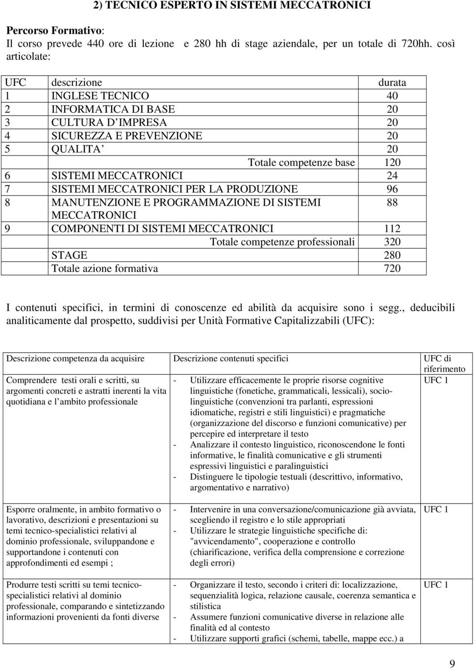 MECCATRONICI 24 7 SISTEMI MECCATRONICI PER LA PRODUZIONE 96 8 MANUTENZIONE E PROGRAMMAZIONE DI SISTEMI 88 MECCATRONICI 9 COMPONENTI DI SISTEMI MECCATRONICI 112 Totale competenze professionali 320