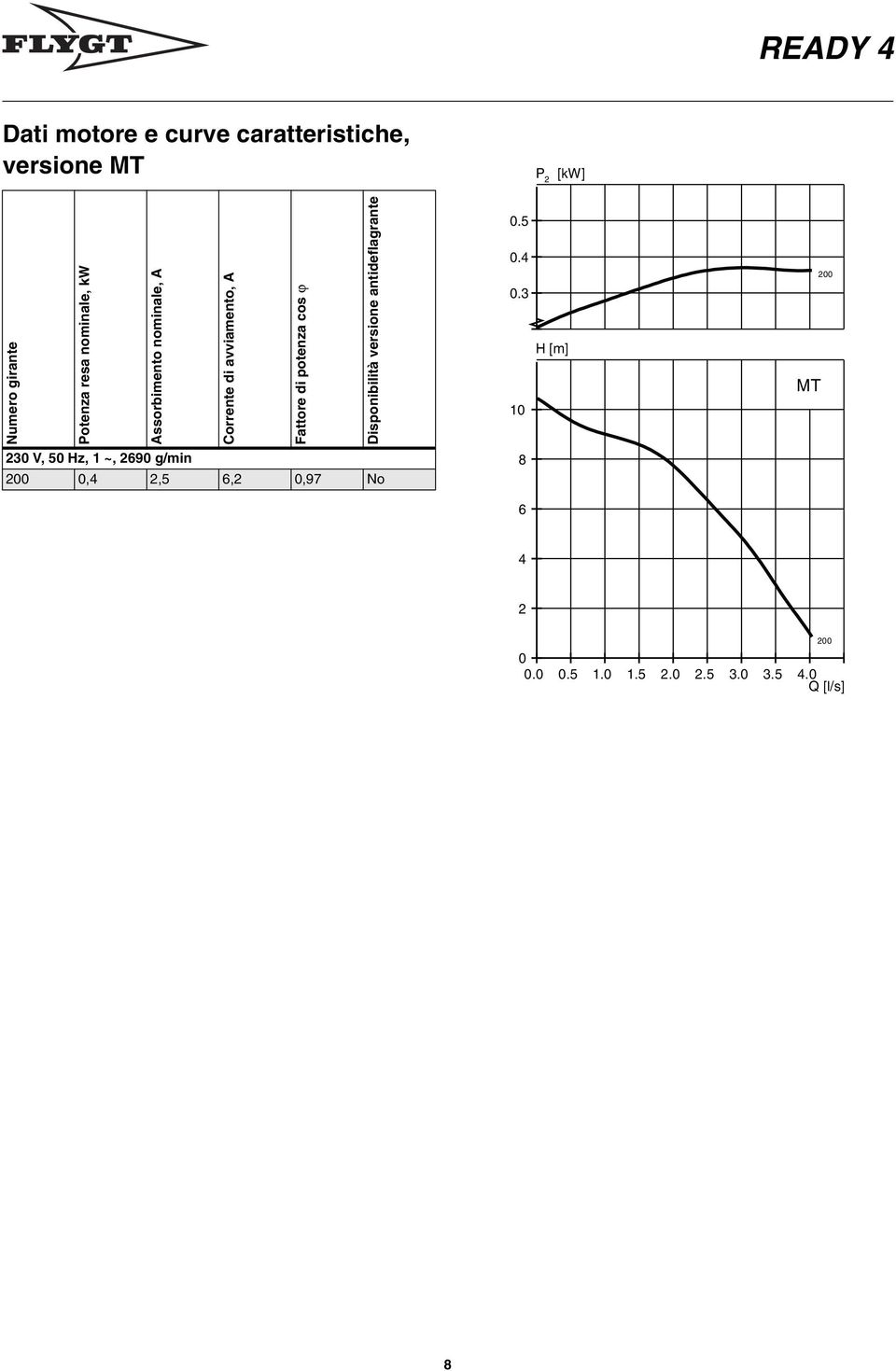 potenza cos ϕ Disponibilità versione antideflagrante 30 V, 50 Hz, 1 ~, 690 g/min 00