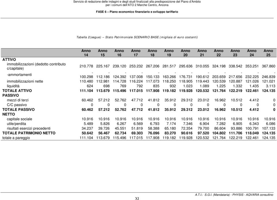 839 immobilizzazioni nette 110.480 112.981 114.728 116.224 117.073 118.250 118.905 119.443 120.539 120.887 121.026 121.021 liquidità 624 698 769 792 835 932 1.023 1.089 1.225 1.332 1.435 3.