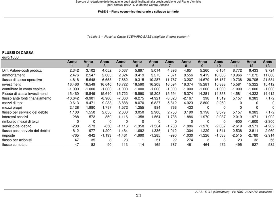 767 13.207 14.679 16.157 19.738 20.705 21.584 investimenti 16.460 16.549 16.640 16.722 16.590 16.208 16.594 16.374 15.281 15.838 15.581 15.322 15.412 contributo in conto capitale -1.000-1.