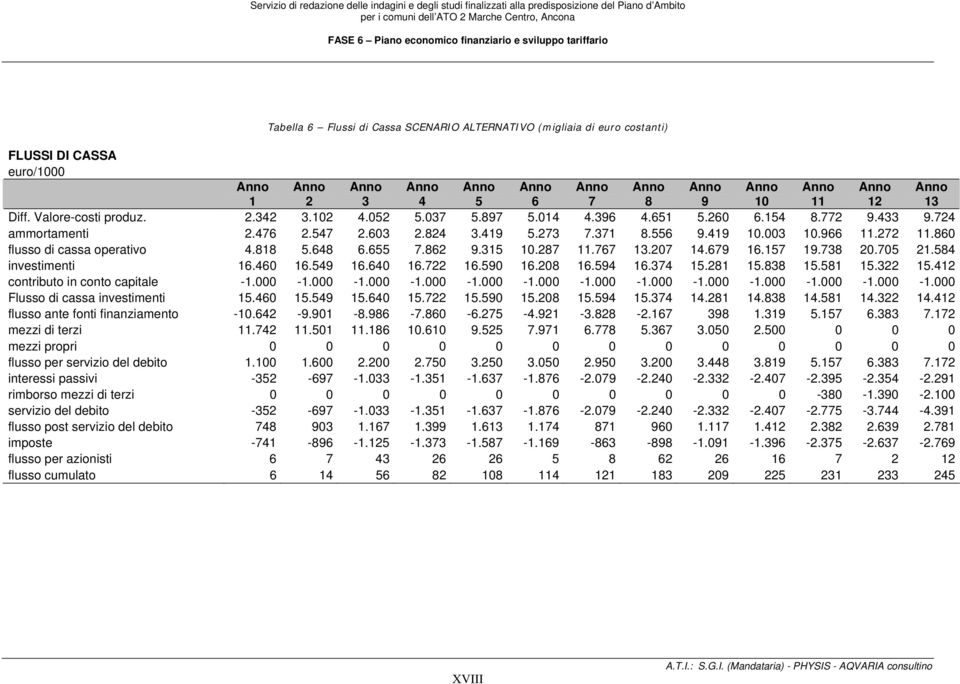 287 11.767 13.207 14.679 16.157 19.738 20.705 21.584 investimenti 16.460 16.549 16.640 16.722 16.590 16.208 16.594 16.374 15.281 15.838 15.581 15.322 15.412 contributo in conto capitale -1.000-1.