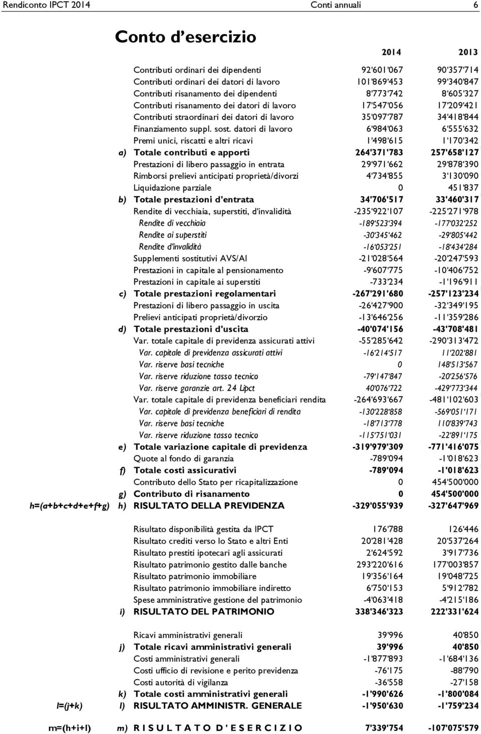 sost. datori di lavoro 6'984'063 6'555'632 Premi unici, riscatti e altri ricavi 1'498'615 1'170'342 a) Totale contributi e apporti 264'371'783 257'658'127 Prestazioni di libero passaggio in entrata