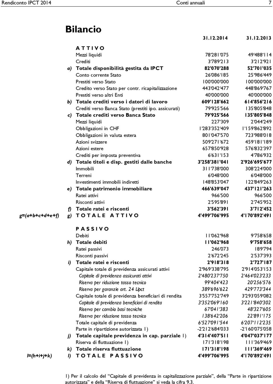 2013 A T T I V O Mezzi liquidi 78'281'075 49'488'114 Crediti 3'789'213 3'212'921 a) Totale disponibilità gestita da IPCT 82'070'288 52'701'035 Conto corrente Stato 26'086'185 25'986'449 Prestiti