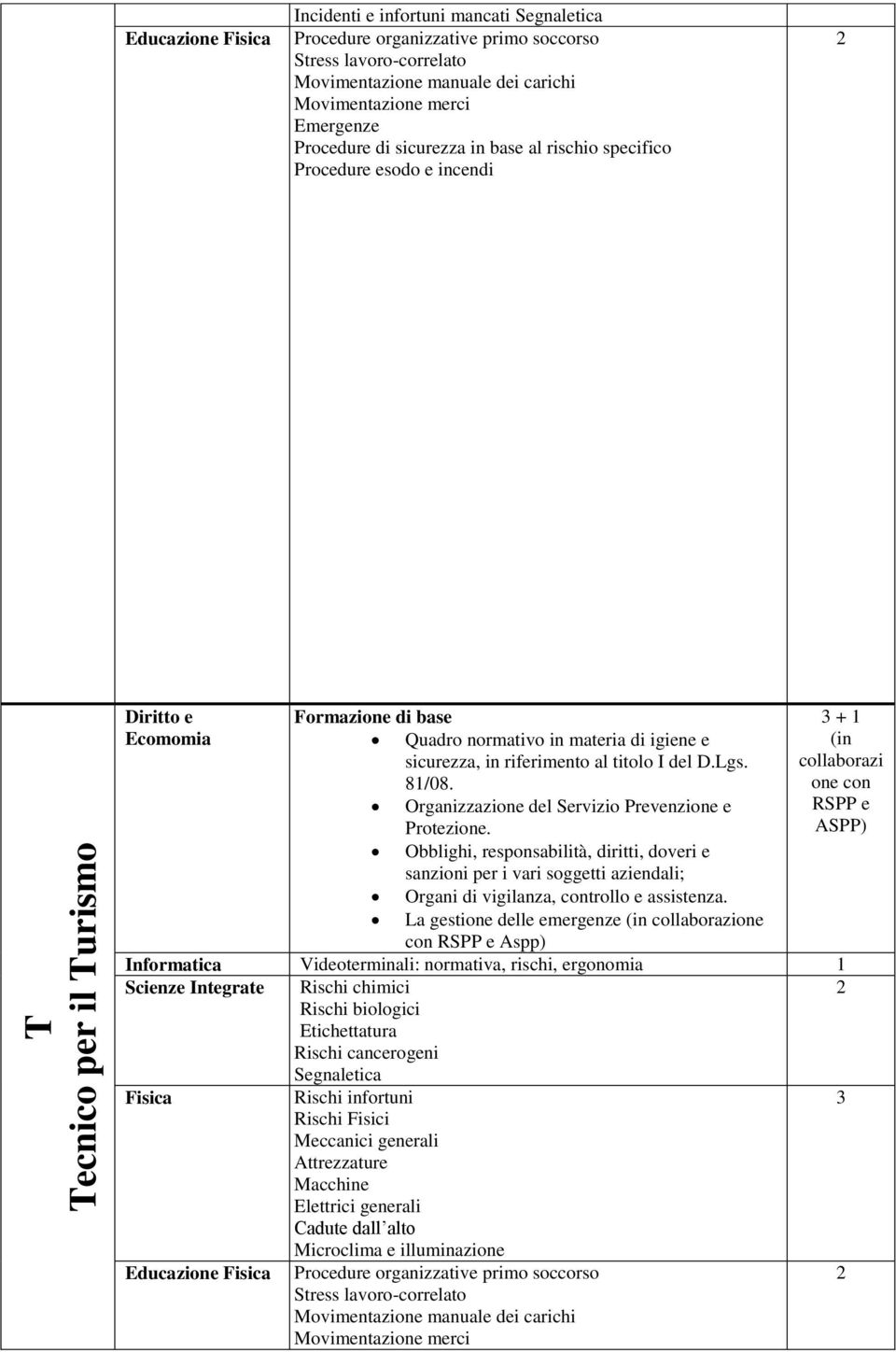 normativa, rischi, ergonomia 1 Scienze Integrate Rischi chimici Segnaletica Fisica 3 Rischi