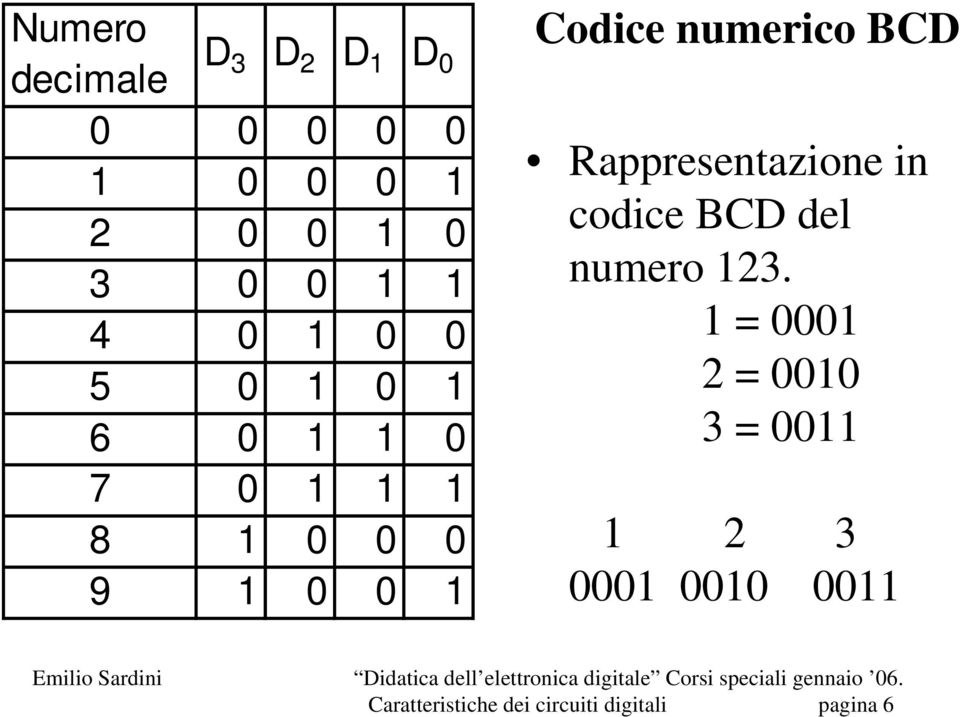 BCD Rappresentazione in codice BCD del numero 123.