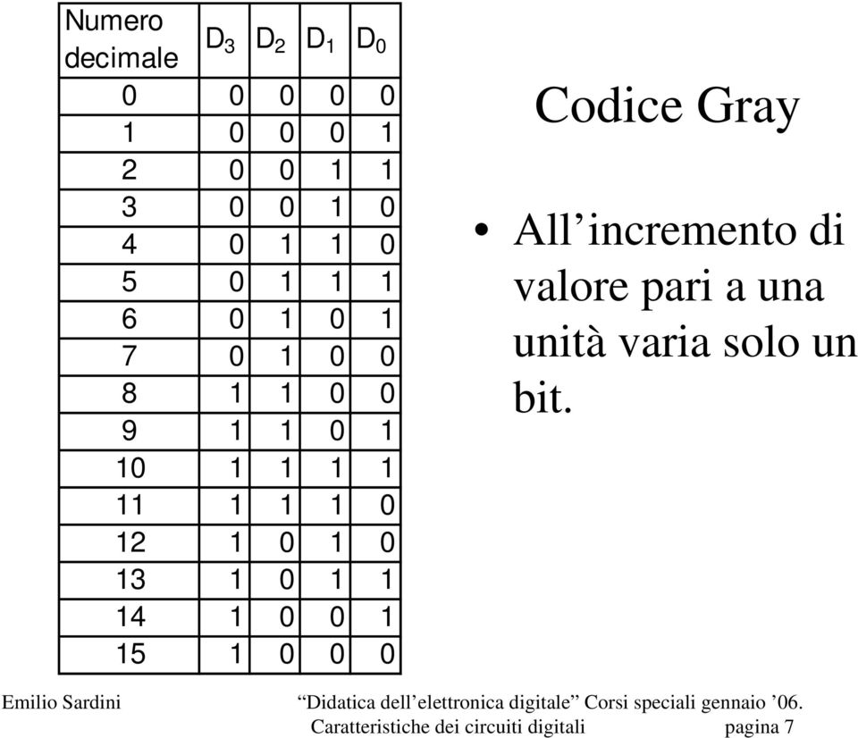 0 1 0 13 1 0 1 1 14 1 0 0 1 15 1 0 0 0 Codice Gray All incremento di valore