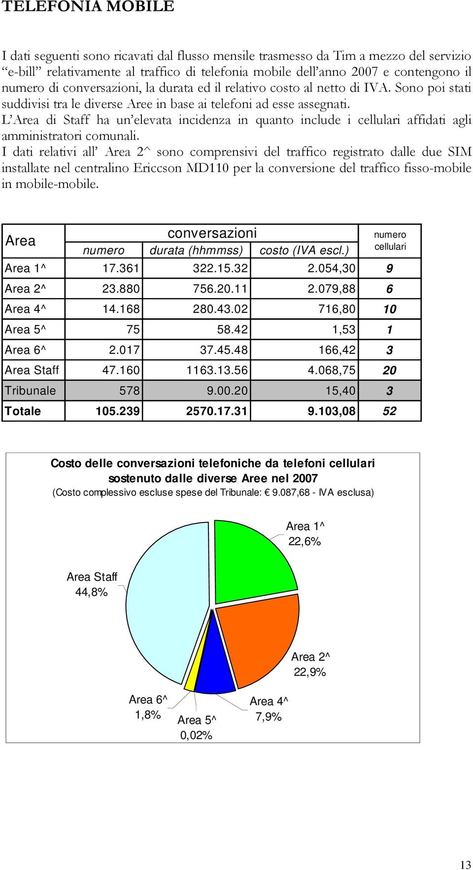 L Area di Staff ha un elevata incidenza in quanto include i cellulari affidati agli amministratori comunali.