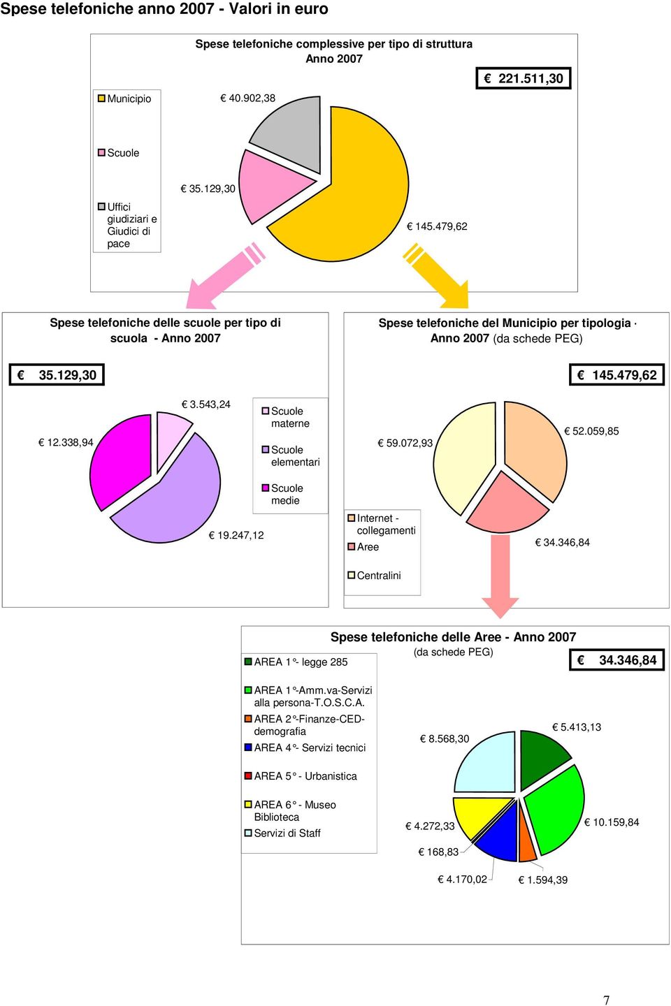 543,24 materne elementari 59.072,93 52.059,85 19.247,12 medie Internet - collegamenti Aree 34.346,84 Centralini Spese telefoniche delle Aree - Anno 2007 (da schede PEG) AREA 1 - legge 285 34.