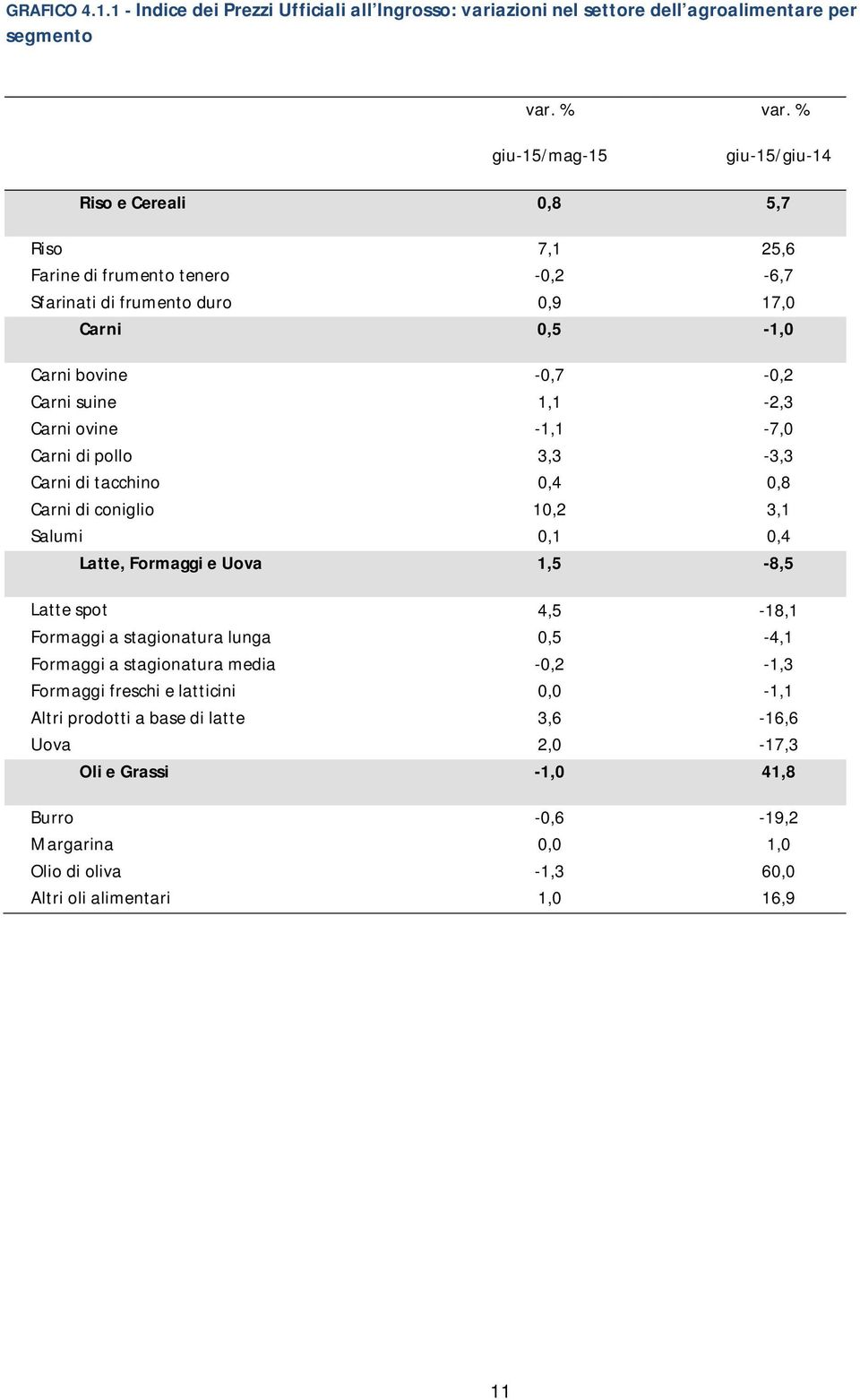 1,1-2,3 Carni ovine -1,1-7,0 Carni di pollo 3,3-3,3 Carni di tacchino 0,4 0,8 Carni di coniglio 10,2 3,1 Salumi 0,1 0,4 Latte, Formaggi e Uova 1,5-8,5 Latte spot 4,5-18,1 Formaggi a