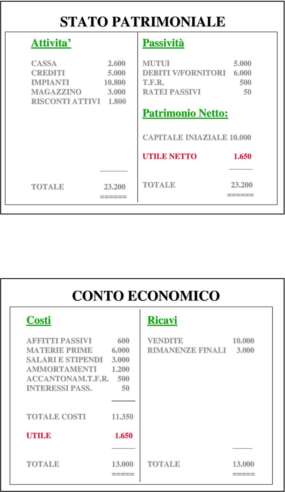 200 ====== UTILE NETTO 1.650 TOTALE 23.200 ====== Costi AFFITTI PASSIVI 600 SALARI E STIPENDI 3.