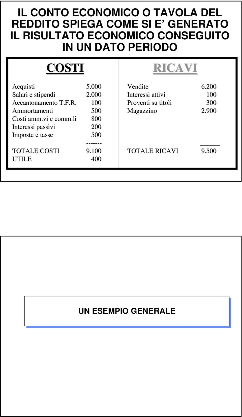 vi e comm.li 800 Interessi passivi 200 Imposte e tasse 500 ------- TOTALE COSTI 9.