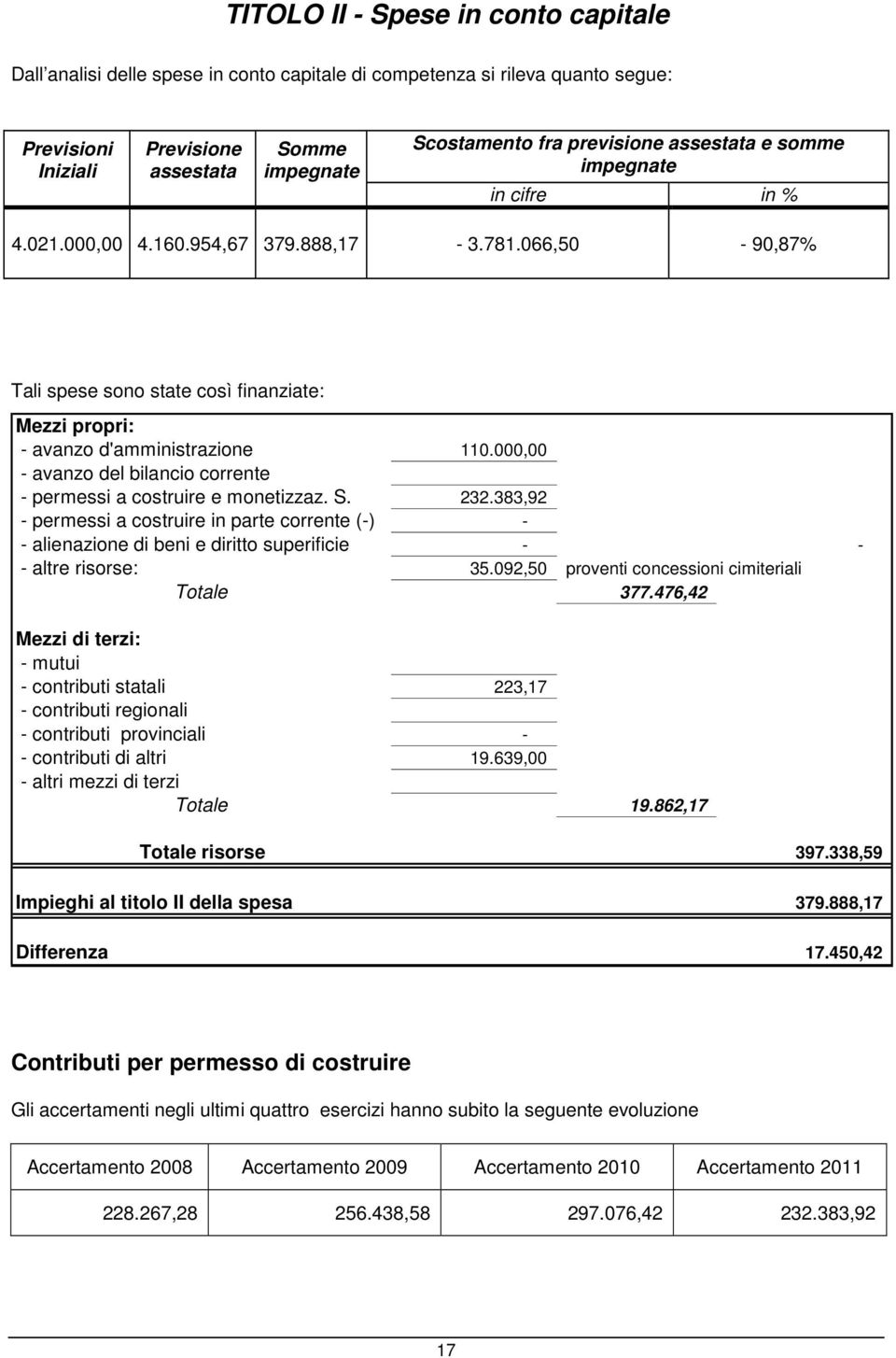 000,00 - avanzo del bilancio corrente - permessi a costruire e monetizzaz. S. 232.