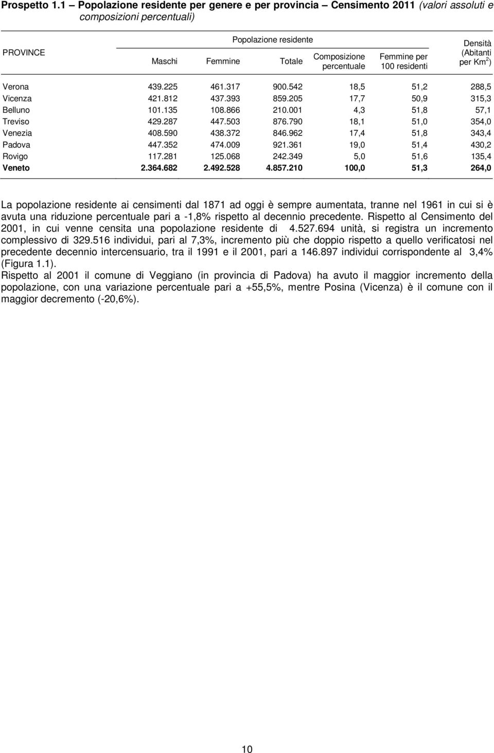 per 100 residenti Densità (Abitanti per Km 2 ) Verona 439.225 461.317 900.542 18,5 51,2 288,5 Vicenza 421.812 437.393 859.205 17,7 50,9 315,3 Belluno 101.135 108.866 210.001 4,3 51,8 57,1 Treviso 429.