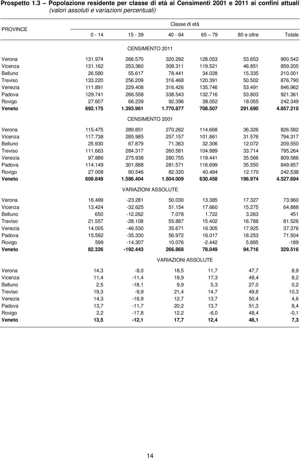 CENSIMENTO 2011 Verona 131.974 266.570 320.292 128.053 53.653 900.542 Vicenza 131.162 253.360 308.311 119.521 46.851 859.205 Belluno 26.580 55.617 78.441 34.028 15.335 210.001 Treviso 133.220 256.
