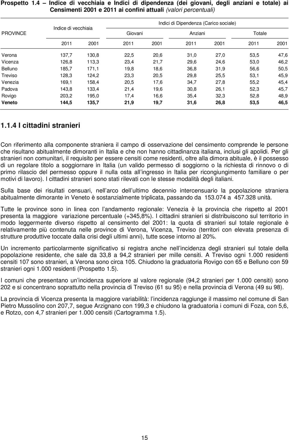 (Carico sociale) Giovani Anziani Totale 2011 2001 2011 2001 2011 2001 2011 2001 Verona 137,7 130,8 22,5 20,6 31,0 27,0 53,5 47,6 Vicenza 126,8 113,3 23,4 21,7 29,6 24,6 53,0 46,2 Belluno 185,7 171,1