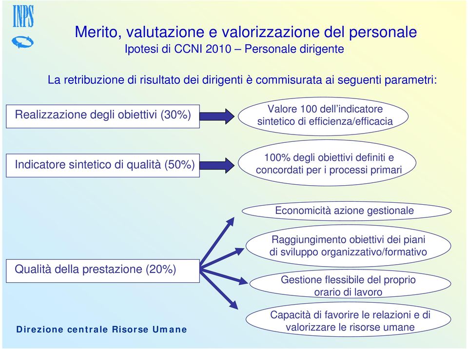 100% degli obiettivi definiti e concordati per i processi primari Economicità azione gestionale Qualità della prestazione (20%) Raggiungimento obiettivi dei