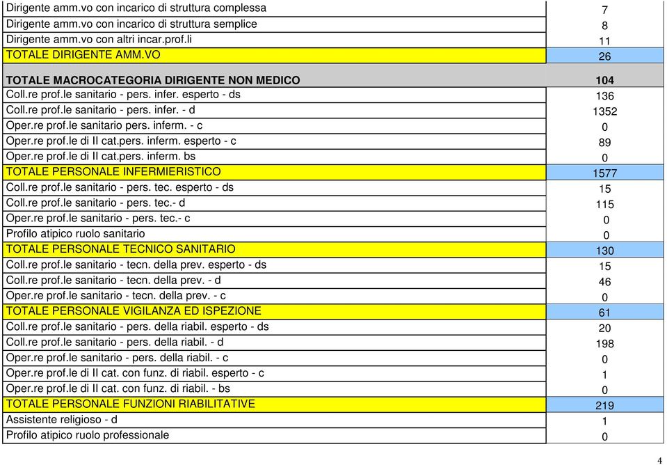 - c 0 Oper.re prof.le di II cat.pers. inferm. esperto - c 89 Oper.re prof.le di II cat.pers. inferm. bs 0 TOTALE PERSONALE INFERMIERISTICO 1577 Coll.re prof.le sanitario - pers. tec.