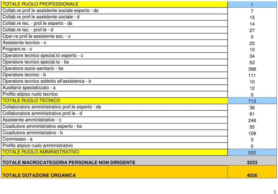 to - bs 53 Operatore socio-sanitario - bs 398 Operatore tecnico - b 111 Operatore tecnico addetto all'assistenza - b 10 Ausiliario specializzato - a 12 Profilo atipico ruolo tecnico 0 TOTALE RUOLO