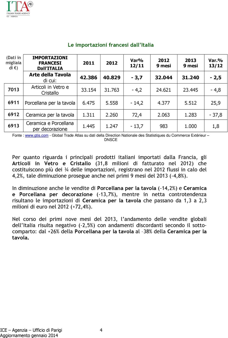 283-37,8 6913 Ceramica e Porcellana per decorazione 1.445 1.247-13,7 983 1.