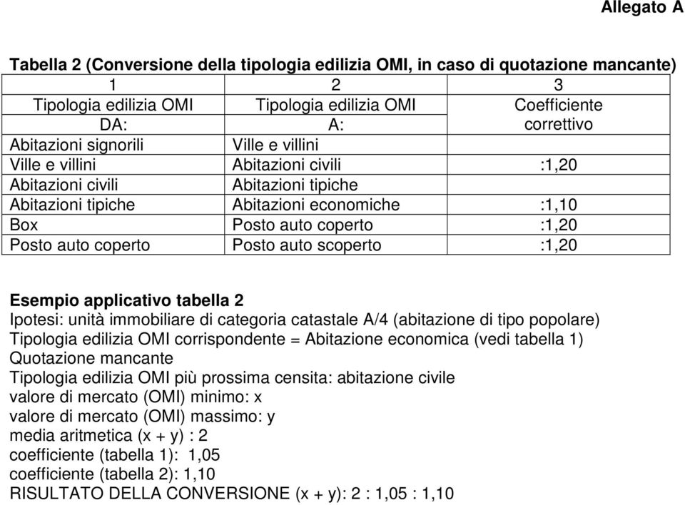 scoperto :1,20 Esempio applicativo tabella 2 Ipotesi: unità immobiliare di categoria catastale A/4 (abitazione di tipo popolare) Tipologia edilizia OMI corrispondente = Abitazione economica (vedi