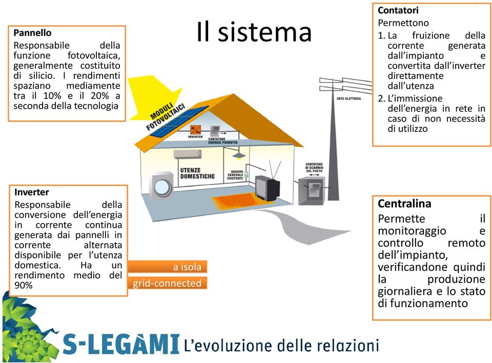 La fruizione della corrente generata dall impianto e convertita dall inverter direttamente dall utenza 2.