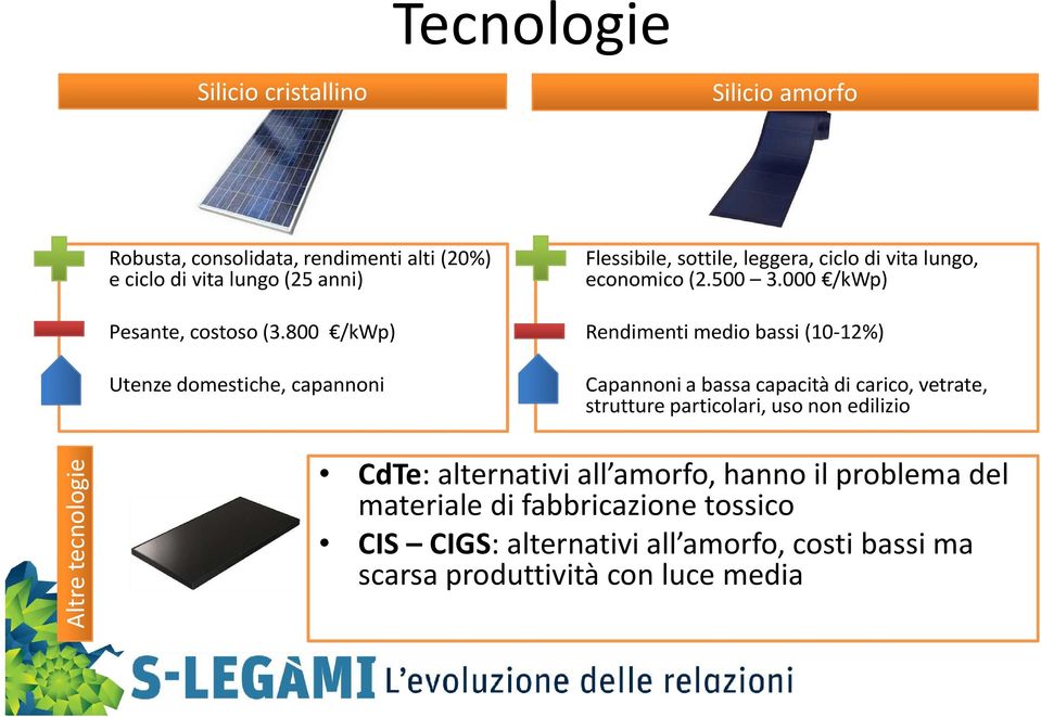 000 /kwp) Rendimenti medio bassi (10-12%) Capannoni a bassa capacità di carico, vetrate, strutture particolari, uso non edilizio Altre