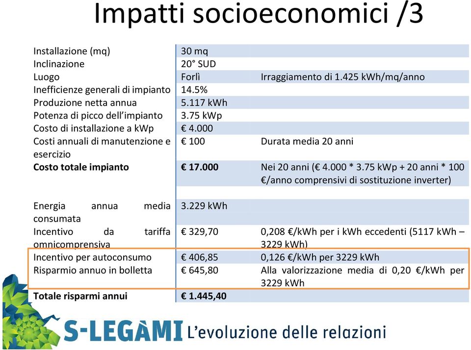 000 Nei 20 anni ( 4.000 * 3.75 kwp + 20 anni * 100 /anno comprensivi di sostituzione inverter) Energia annua media 3.