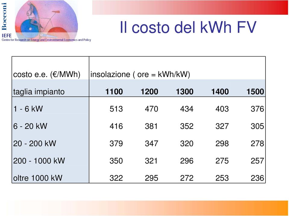 e. ( /MWh) insolazione ( ore = kwh/kw) taglia impianto 1100 1200