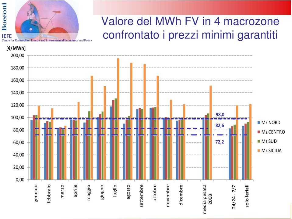 82,6 Mz CENTRO 72,2 Mz SUD Mz SICILIA gennaio febbraio marzo aprile maggio giugno