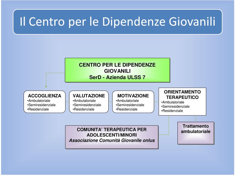 Semiresidenziale Residenziale ORIENTAMENTO TERAPEUTICO Ambulatoriale Semiresidenziale Residenziale