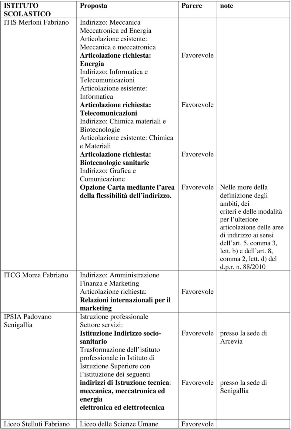 Materiali Biotecnologie sanitarie Indirizzo: Grafica e Comunicazione Opzione Carta mediante l area della flessibilità dell indirizzo.