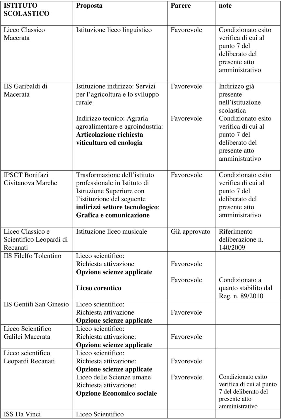 verifica di cui al punto 7 del deliberato del IPSCT Bonifazi Civitanova Marche Trasformazione dell istituto professionale in Istituto di Istruzione Superiore con l istituzione del seguente indirizzi