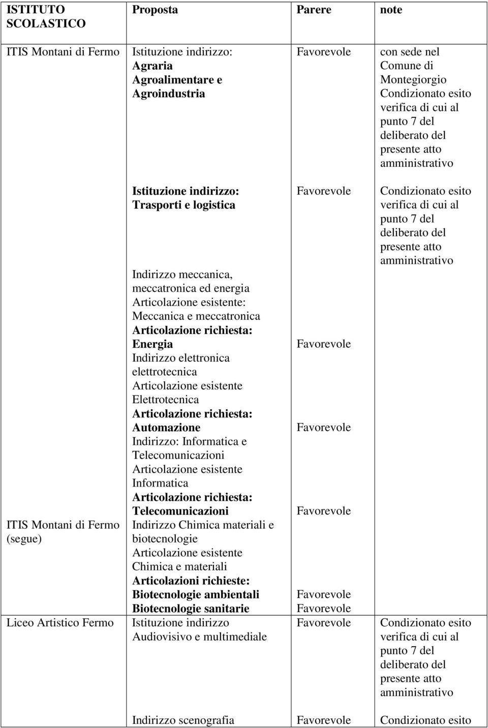 meccatronica Energia Indirizzo elettronica elettrotecnica Articolazione esistente Elettrotecnica Automazione Indirizzo: Informatica e Telecomunicazioni Articolazione esistente Informatica