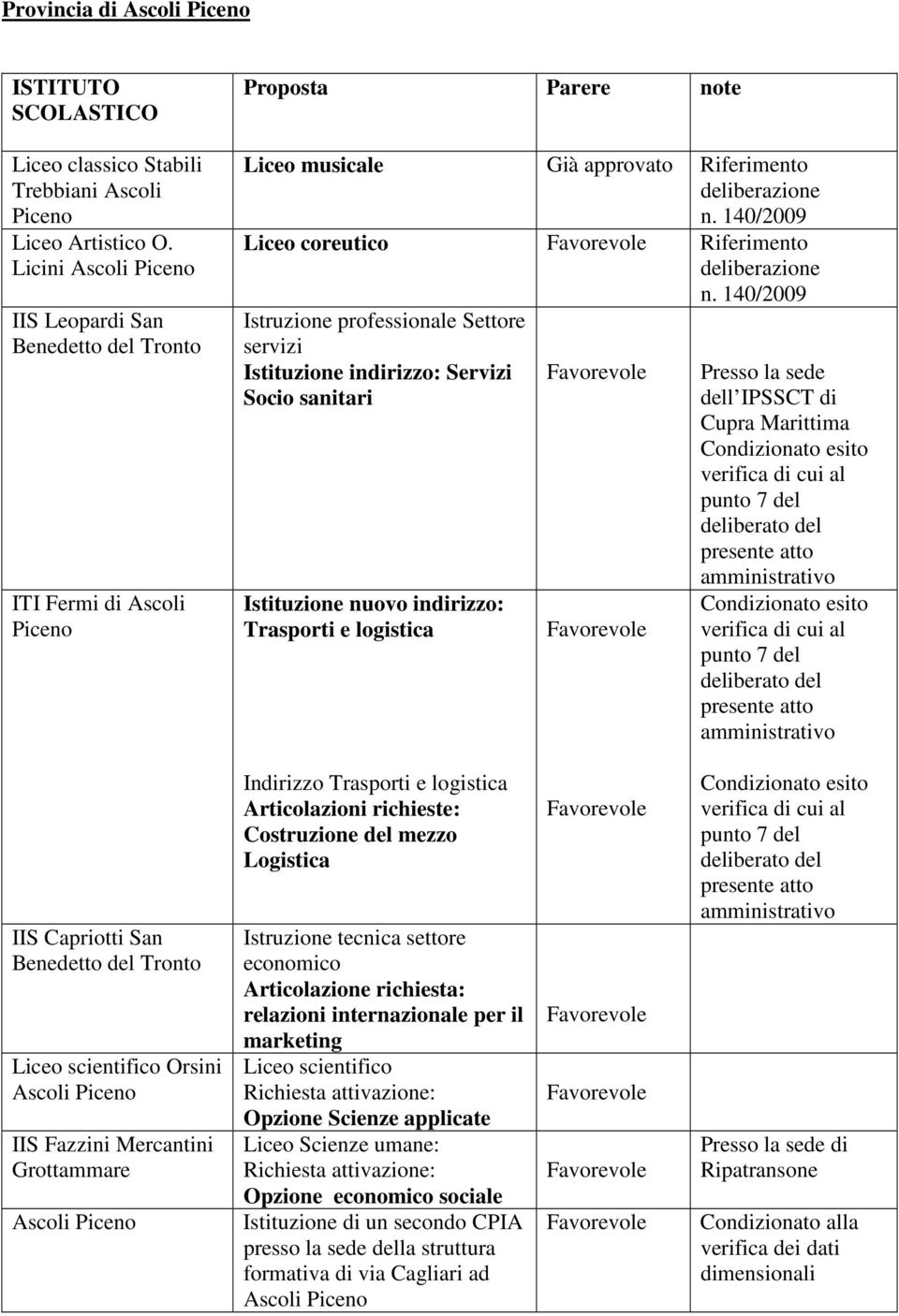 140/2009 Liceo coreutico Riferimento deliberazione Istruzione professionale Settore servizi Istituzione indirizzo: Servizi Socio sanitari Istituzione nuovo indirizzo: Trasporti e logistica n.