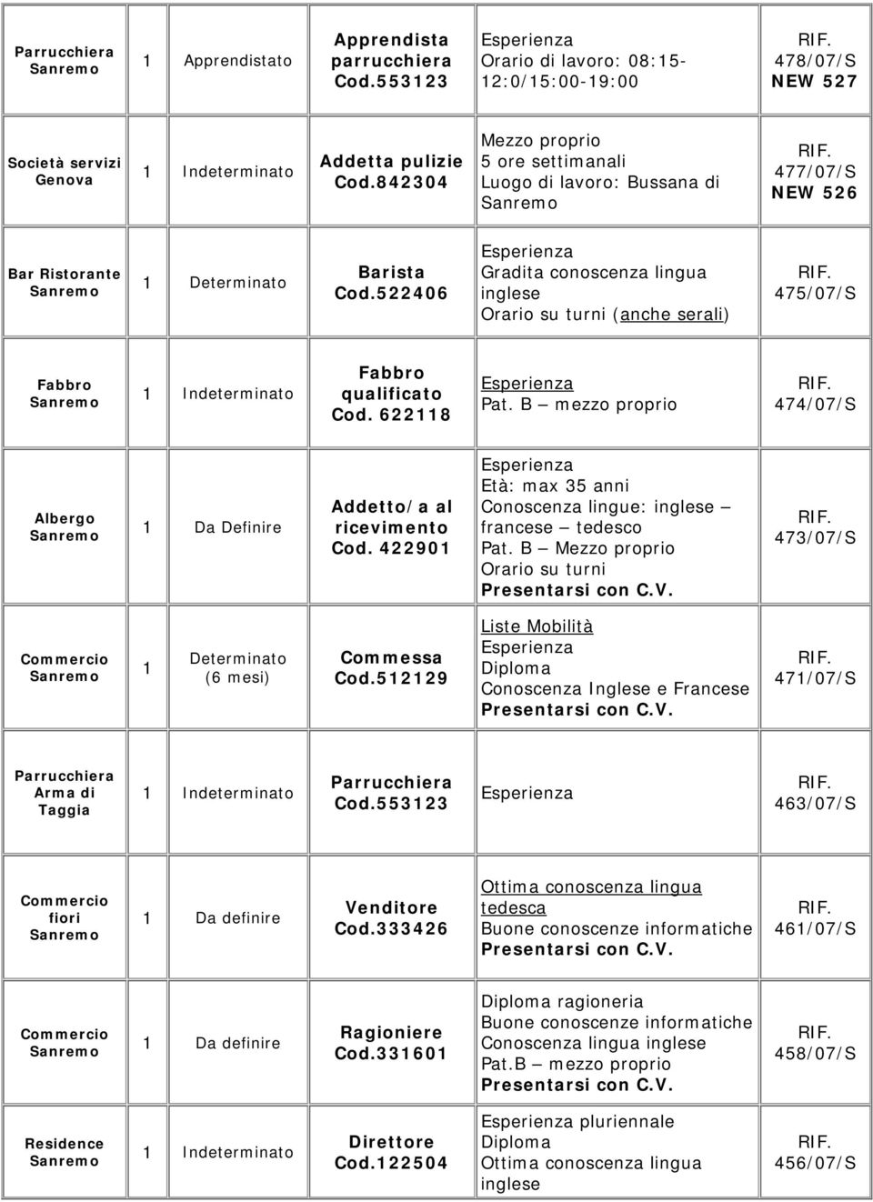 522406 Gradita conoscenza lingua inglese Orario su turni (anche serali) 475/07/S Fabbro Fabbro qualificato Cod. 6228 Pat. B mezzo proprio 474/07/S Albergo Da Definire Addetto/a al ricevimento Cod.